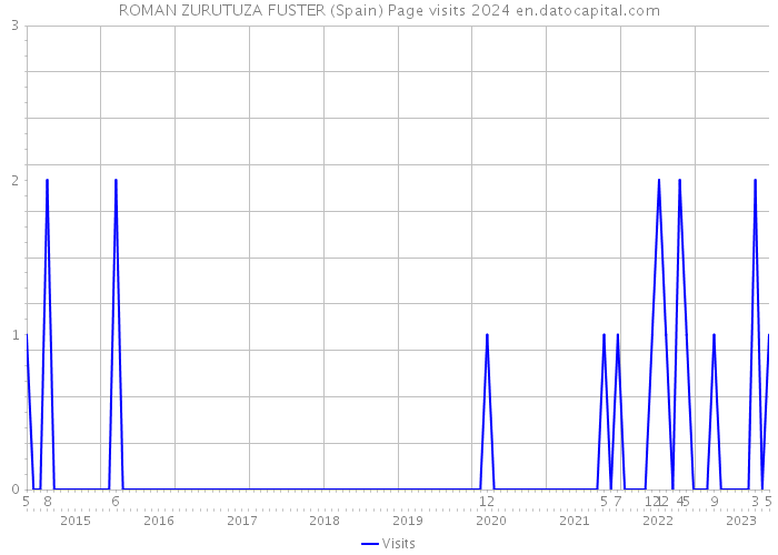 ROMAN ZURUTUZA FUSTER (Spain) Page visits 2024 