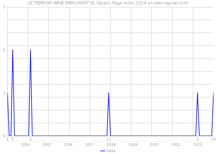 LE TERROIR WINE MERCHANT SL (Spain) Page visits 2024 