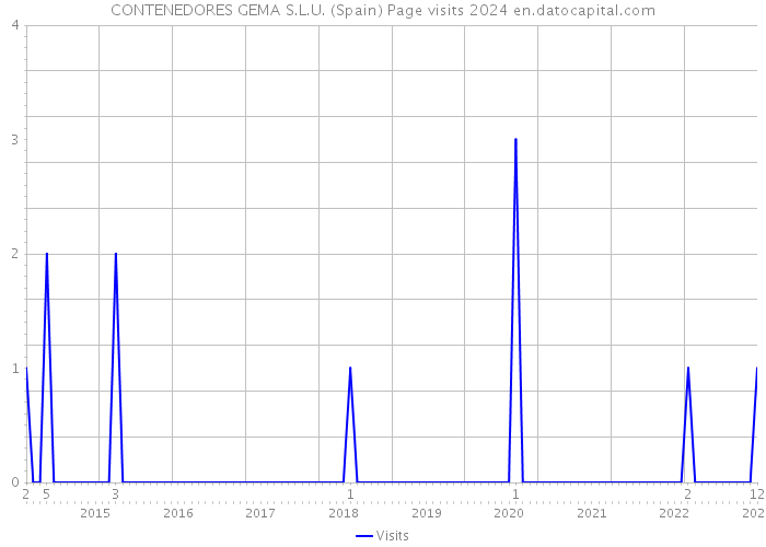 CONTENEDORES GEMA S.L.U. (Spain) Page visits 2024 
