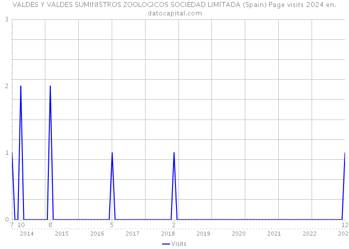 VALDES Y VALDES SUMINISTROS ZOOLOGICOS SOCIEDAD LIMITADA (Spain) Page visits 2024 