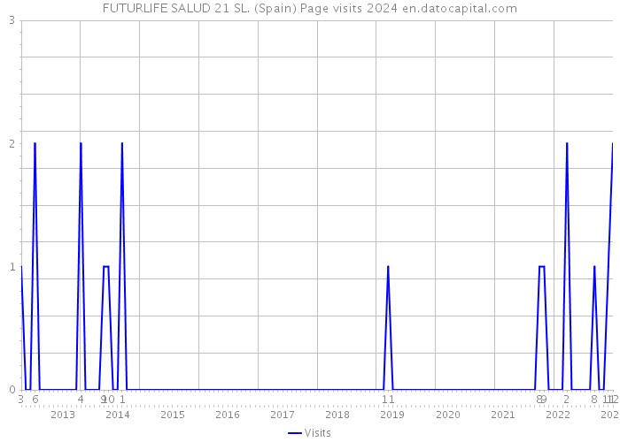 FUTURLIFE SALUD 21 SL. (Spain) Page visits 2024 
