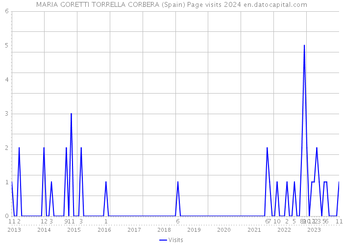 MARIA GORETTI TORRELLA CORBERA (Spain) Page visits 2024 