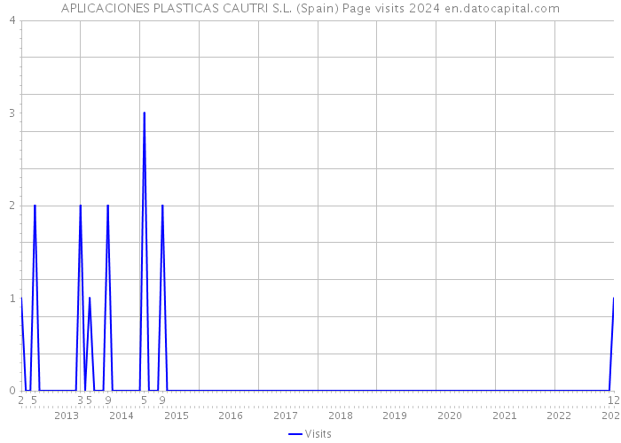 APLICACIONES PLASTICAS CAUTRI S.L. (Spain) Page visits 2024 