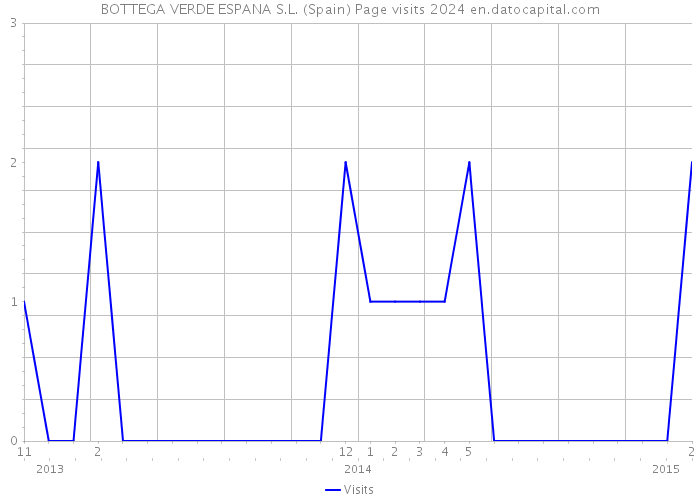 BOTTEGA VERDE ESPANA S.L. (Spain) Page visits 2024 