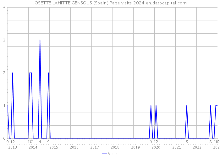 JOSETTE LAHITTE GENSOUS (Spain) Page visits 2024 