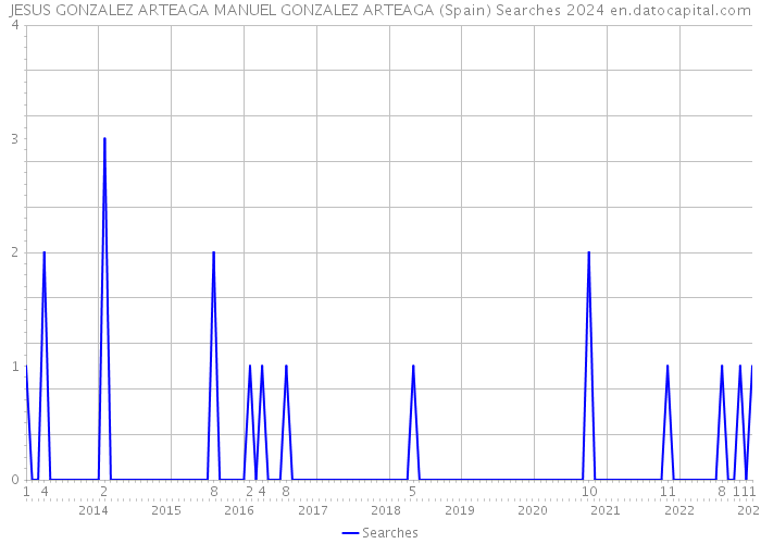 JESUS GONZALEZ ARTEAGA MANUEL GONZALEZ ARTEAGA (Spain) Searches 2024 