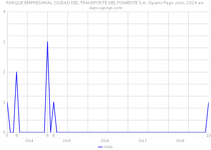 PARQUE EMPRESARIAL CIUDAD DEL TRANSPORTE DEL PONIENTE S.A. (Spain) Page visits 2024 
