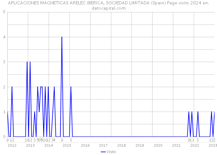 APLICACIONES MAGNETICAS ARELEC IBERICA, SOCIEDAD LIMITADA (Spain) Page visits 2024 