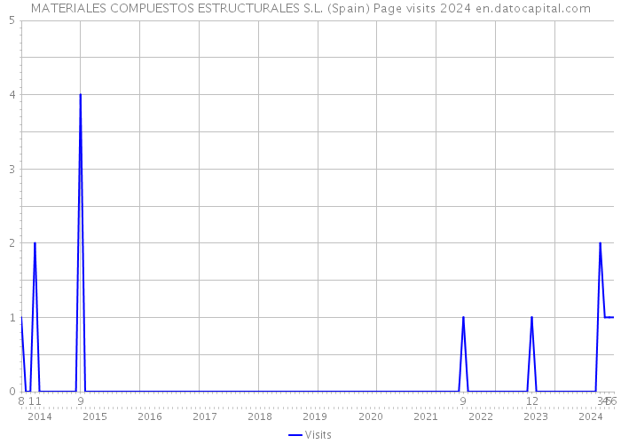 MATERIALES COMPUESTOS ESTRUCTURALES S.L. (Spain) Page visits 2024 