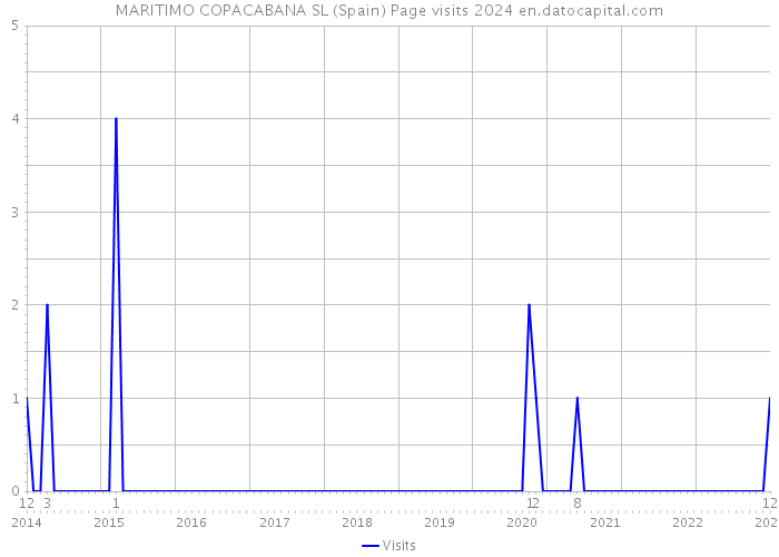 MARITIMO COPACABANA SL (Spain) Page visits 2024 