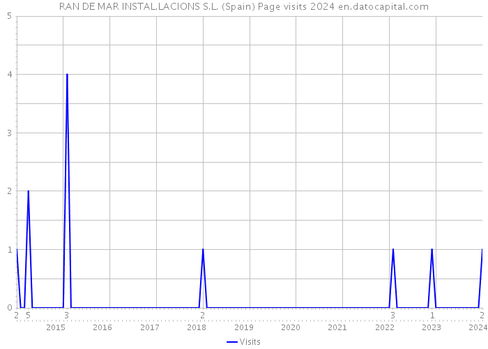 RAN DE MAR INSTAL.LACIONS S.L. (Spain) Page visits 2024 