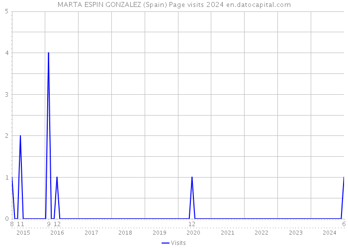 MARTA ESPIN GONZALEZ (Spain) Page visits 2024 