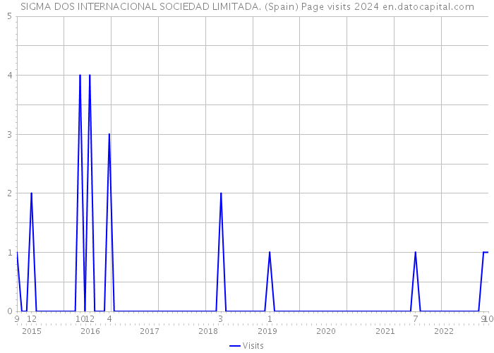 SIGMA DOS INTERNACIONAL SOCIEDAD LIMITADA. (Spain) Page visits 2024 