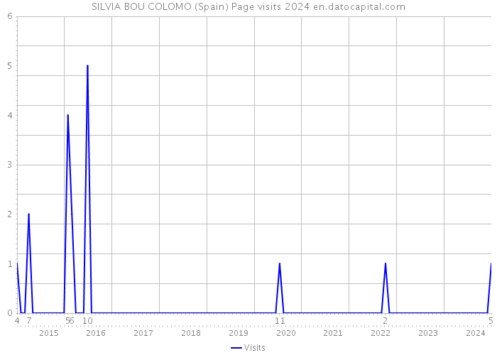 SILVIA BOU COLOMO (Spain) Page visits 2024 
