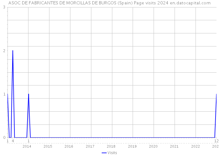 ASOC DE FABRICANTES DE MORCILLAS DE BURGOS (Spain) Page visits 2024 