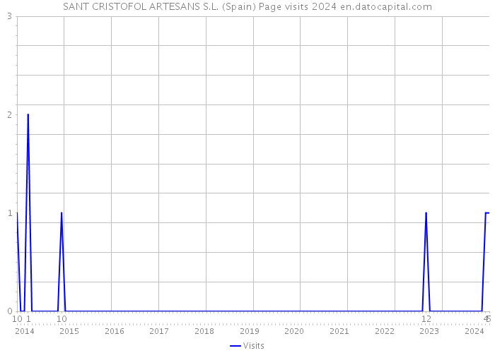 SANT CRISTOFOL ARTESANS S.L. (Spain) Page visits 2024 