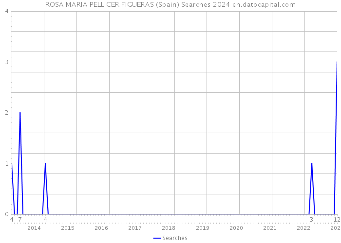 ROSA MARIA PELLICER FIGUERAS (Spain) Searches 2024 