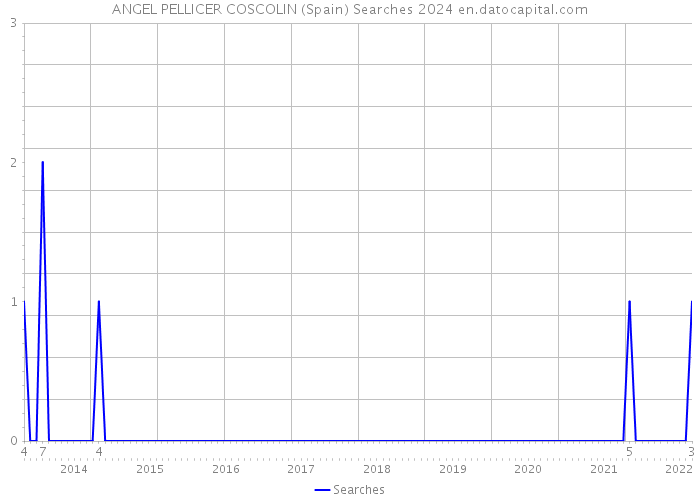 ANGEL PELLICER COSCOLIN (Spain) Searches 2024 