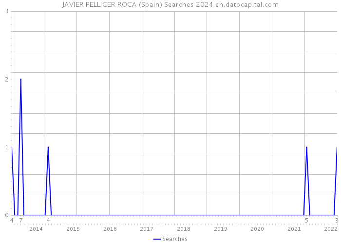 JAVIER PELLICER ROCA (Spain) Searches 2024 