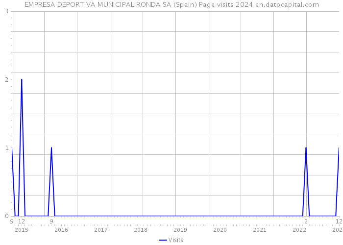 EMPRESA DEPORTIVA MUNICIPAL RONDA SA (Spain) Page visits 2024 