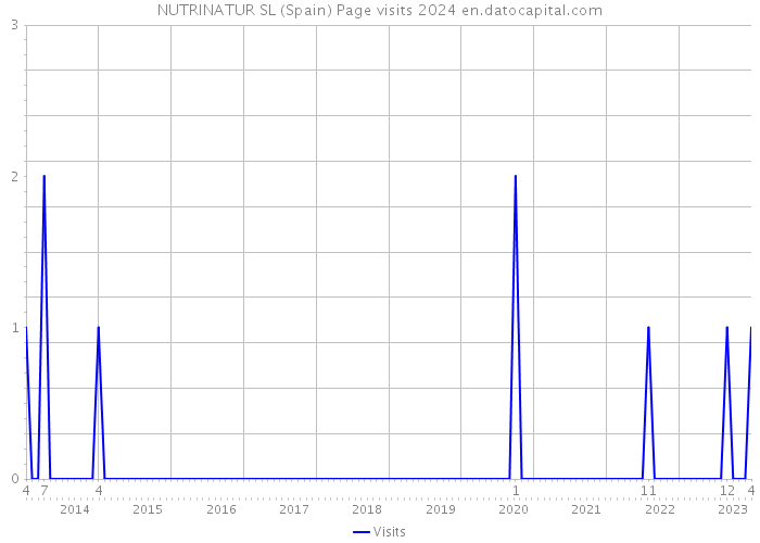 NUTRINATUR SL (Spain) Page visits 2024 