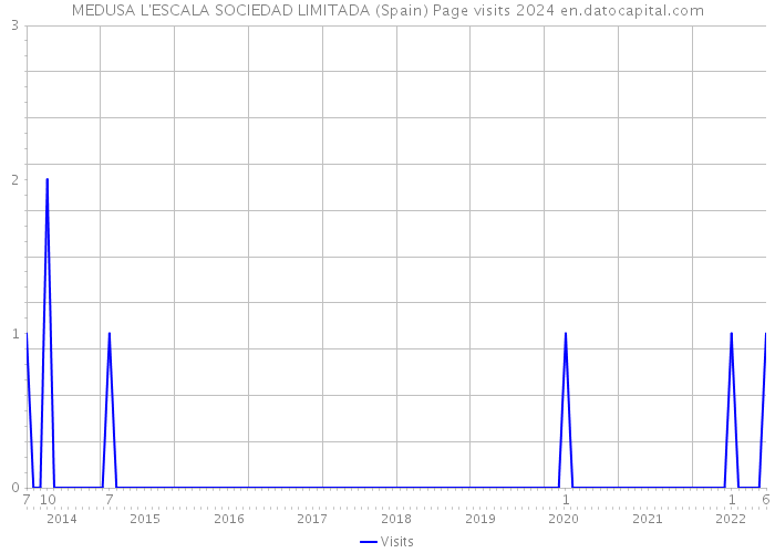 MEDUSA L'ESCALA SOCIEDAD LIMITADA (Spain) Page visits 2024 