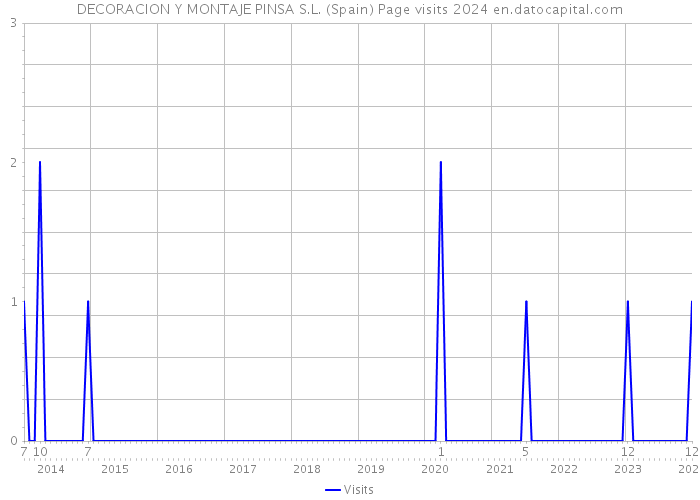 DECORACION Y MONTAJE PINSA S.L. (Spain) Page visits 2024 
