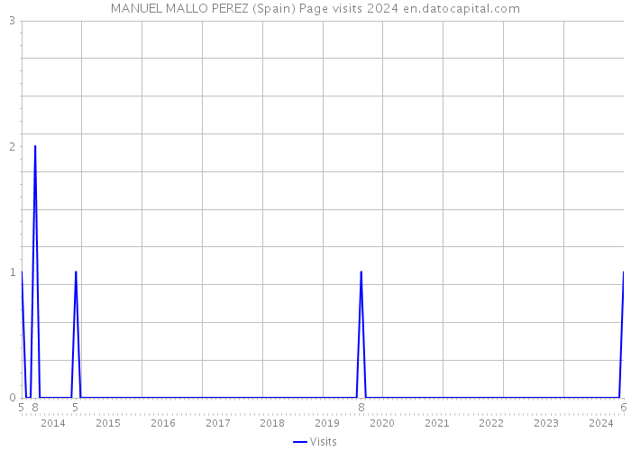 MANUEL MALLO PEREZ (Spain) Page visits 2024 