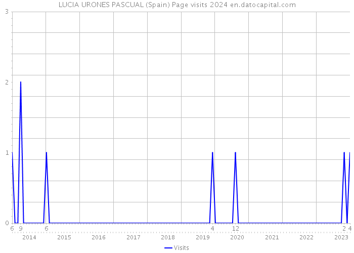 LUCIA URONES PASCUAL (Spain) Page visits 2024 