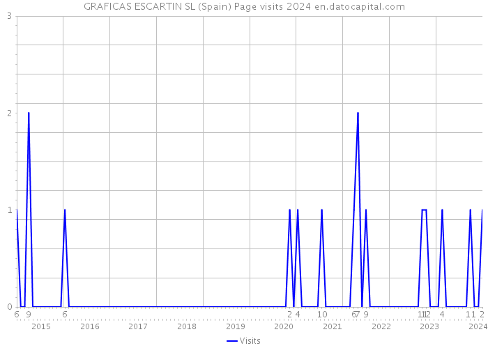 GRAFICAS ESCARTIN SL (Spain) Page visits 2024 