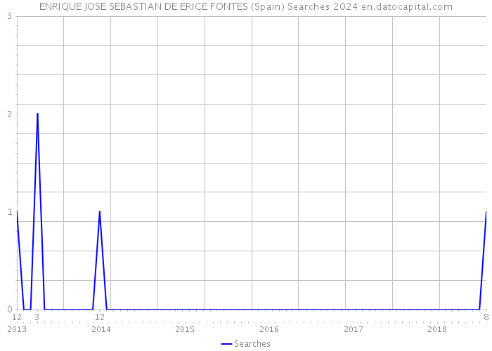 ENRIQUE JOSE SEBASTIAN DE ERICE FONTES (Spain) Searches 2024 