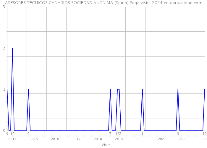 ASESORES TECNICOS CANARIOS SOCIEDAD ANONIMA (Spain) Page visits 2024 