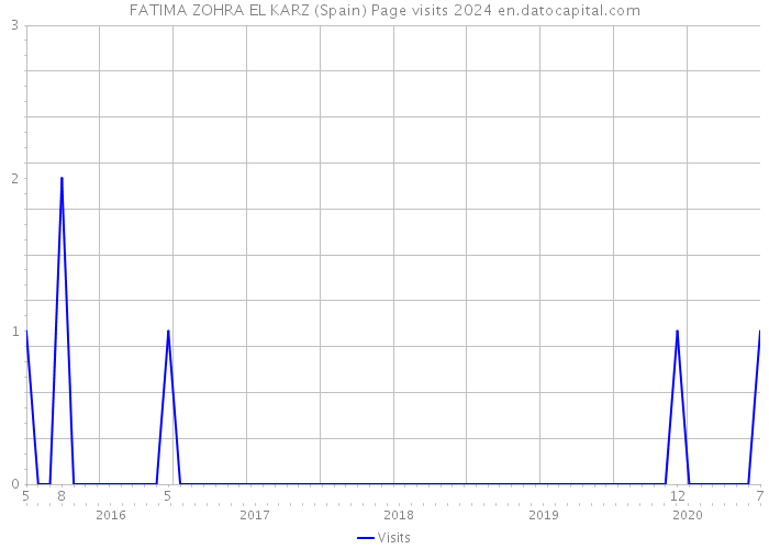 FATIMA ZOHRA EL KARZ (Spain) Page visits 2024 