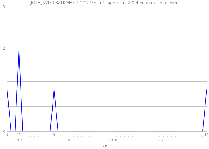 JOSE JAVIER SANCHEZ PICON (Spain) Page visits 2024 