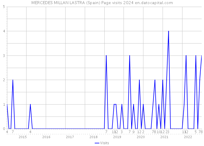 MERCEDES MILLAN LASTRA (Spain) Page visits 2024 