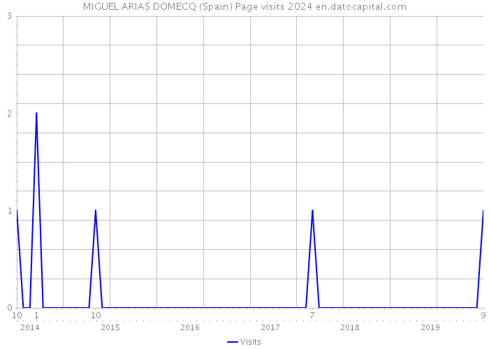 MIGUEL ARIAS DOMECQ (Spain) Page visits 2024 