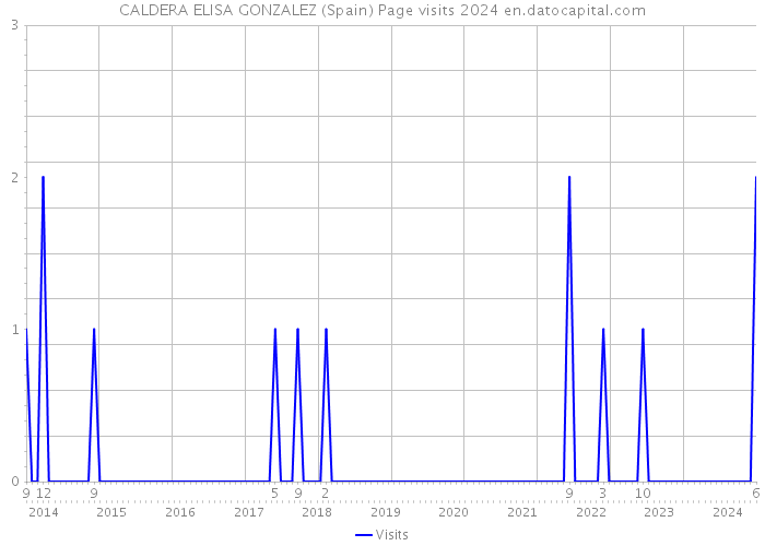 CALDERA ELISA GONZALEZ (Spain) Page visits 2024 