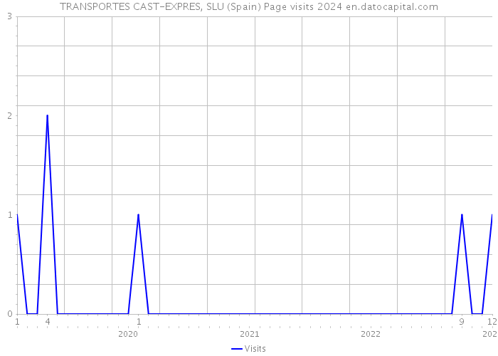 TRANSPORTES CAST-EXPRES, SLU (Spain) Page visits 2024 