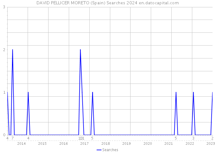 DAVID PELLICER MORETO (Spain) Searches 2024 