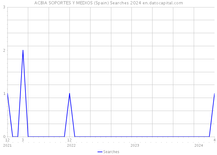 ACBIA SOPORTES Y MEDIOS (Spain) Searches 2024 