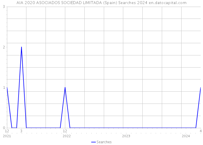 AIA 2020 ASOCIADOS SOCIEDAD LIMITADA (Spain) Searches 2024 