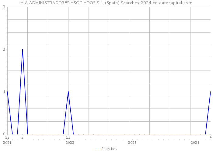 AIA ADMINISTRADORES ASOCIADOS S.L. (Spain) Searches 2024 