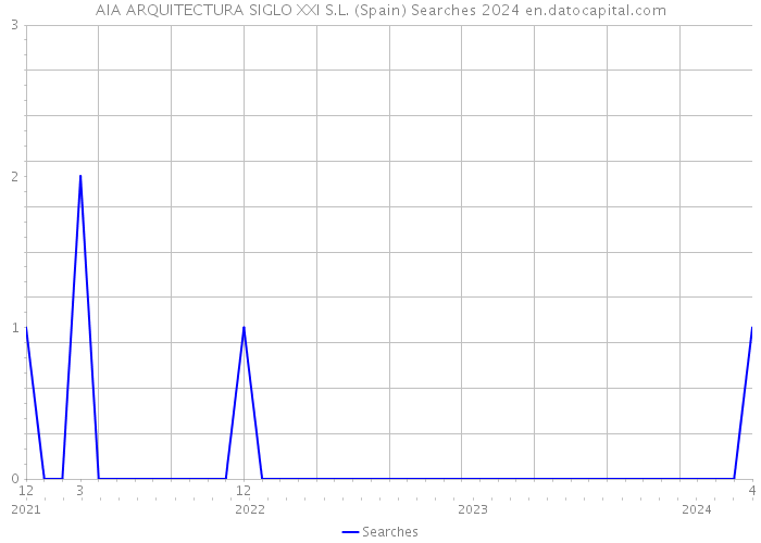 AIA ARQUITECTURA SIGLO XXI S.L. (Spain) Searches 2024 