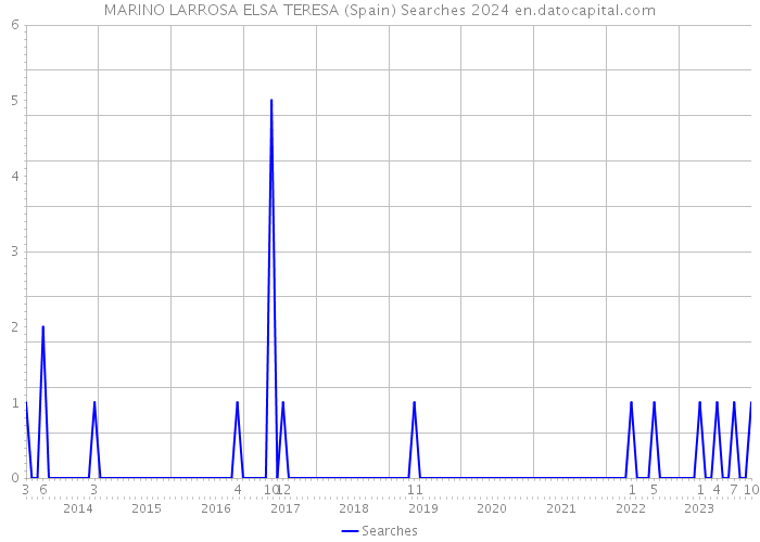 MARINO LARROSA ELSA TERESA (Spain) Searches 2024 