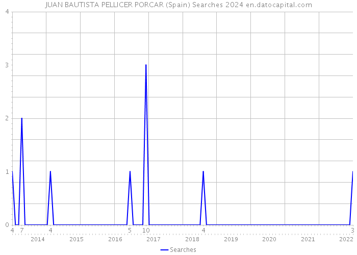 JUAN BAUTISTA PELLICER PORCAR (Spain) Searches 2024 