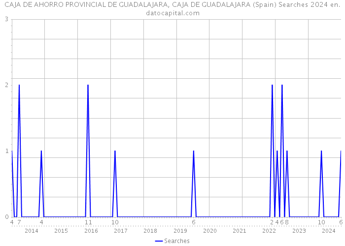 CAJA DE AHORRO PROVINCIAL DE GUADALAJARA, CAJA DE GUADALAJARA (Spain) Searches 2024 