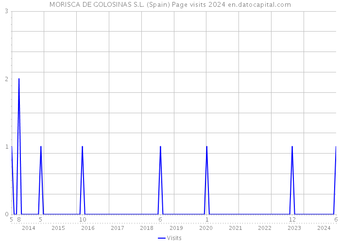 MORISCA DE GOLOSINAS S.L. (Spain) Page visits 2024 