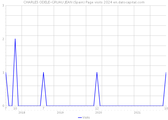 CHARLES ODELE-GRUAU JEAN (Spain) Page visits 2024 