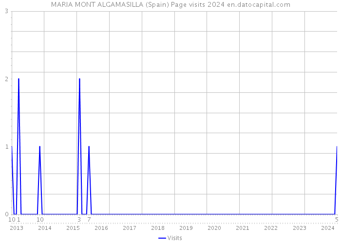 MARIA MONT ALGAMASILLA (Spain) Page visits 2024 