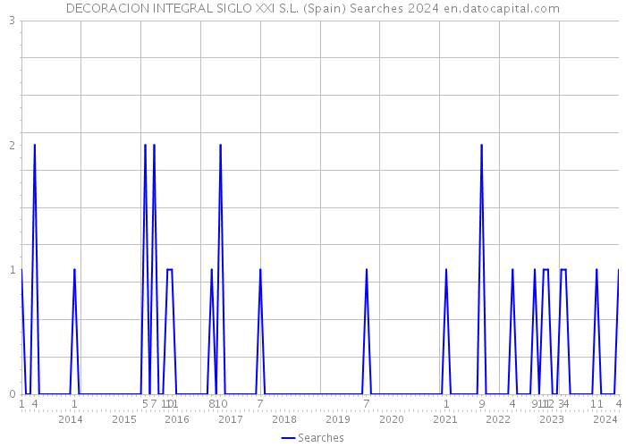 DECORACION INTEGRAL SIGLO XXI S.L. (Spain) Searches 2024 